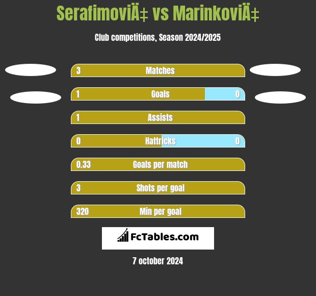 SerafimoviÄ‡ vs MarinkoviÄ‡ h2h player stats