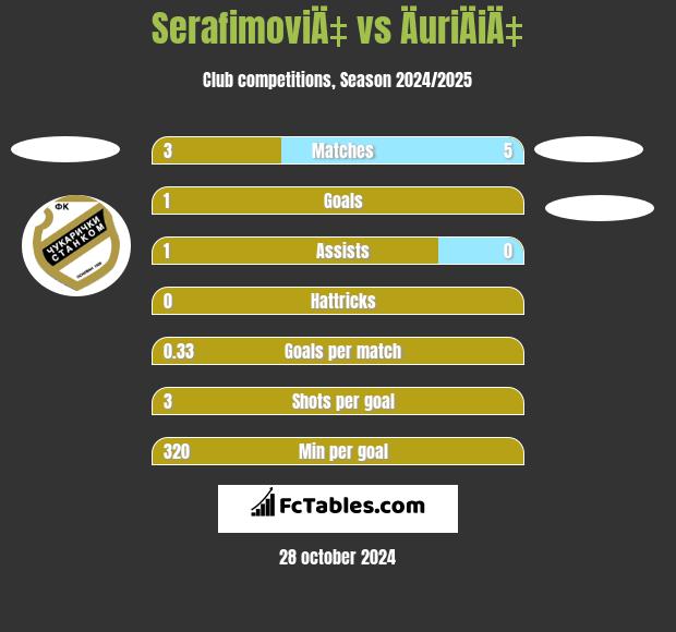 SerafimoviÄ‡ vs ÄuriÄiÄ‡ h2h player stats