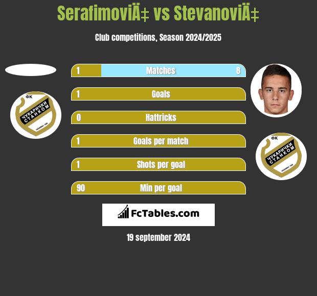 SerafimoviÄ‡ vs StevanoviÄ‡ h2h player stats