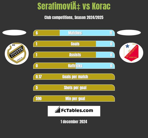 SerafimoviÄ‡ vs Korac h2h player stats