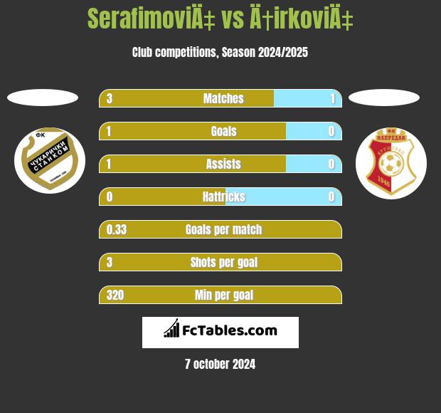 SerafimoviÄ‡ vs Ä†irkoviÄ‡ h2h player stats