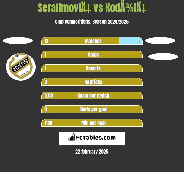 SerafimoviÄ‡ vs KodÅ¾iÄ‡ h2h player stats