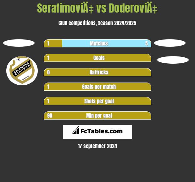 SerafimoviÄ‡ vs DoderoviÄ‡ h2h player stats