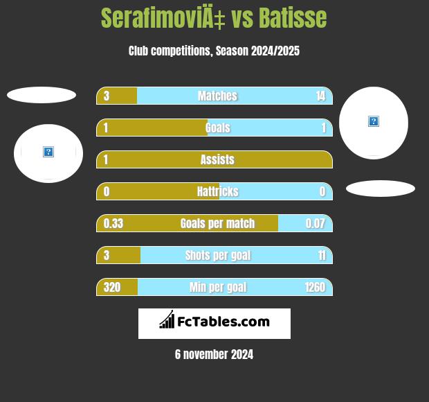 SerafimoviÄ‡ vs Batisse h2h player stats