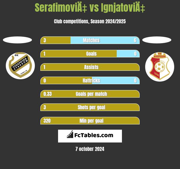 SerafimoviÄ‡ vs IgnjatoviÄ‡ h2h player stats