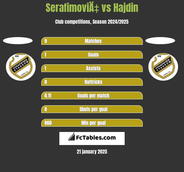 SerafimoviÄ‡ vs Hajdin h2h player stats