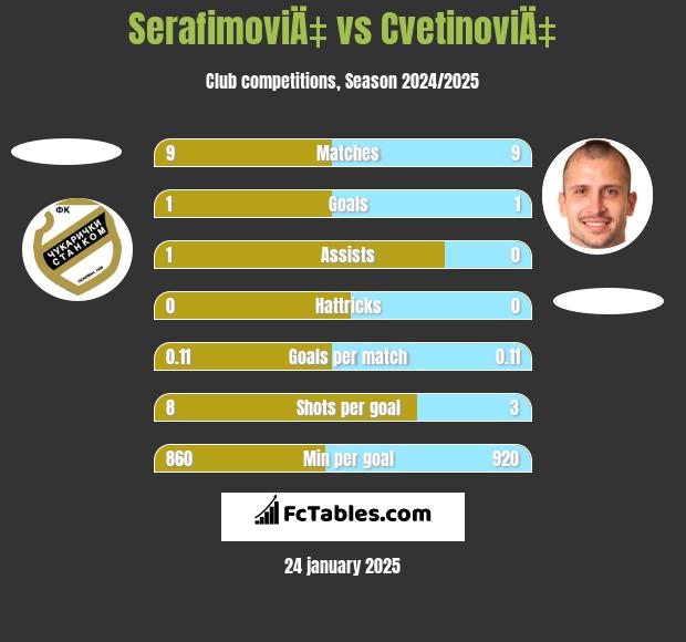 SerafimoviÄ‡ vs CvetinoviÄ‡ h2h player stats