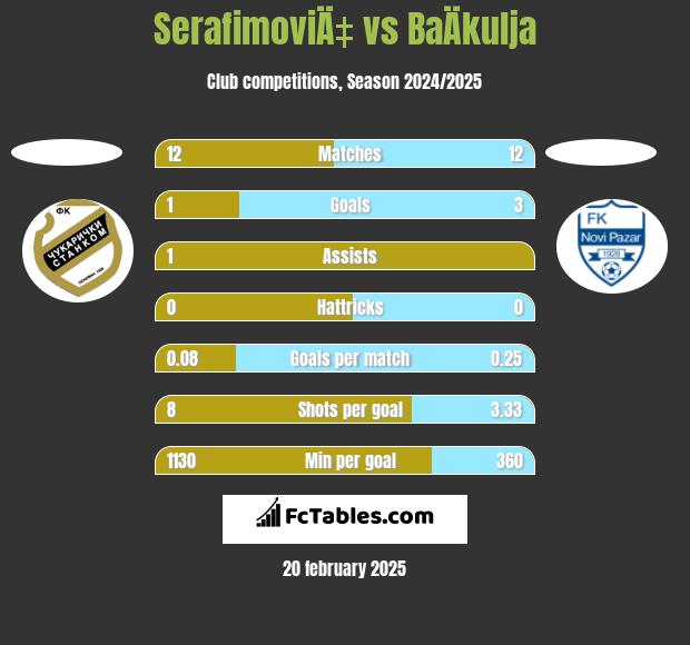 SerafimoviÄ‡ vs BaÄkulja h2h player stats