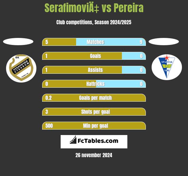 SerafimoviÄ‡ vs Pereira h2h player stats