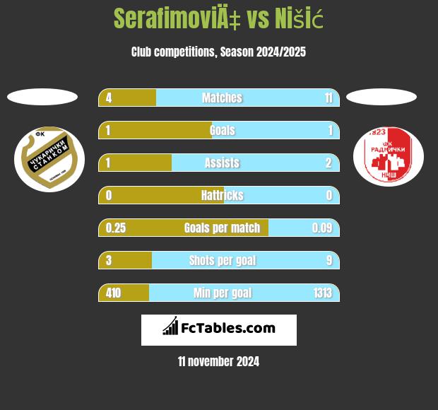 SerafimoviÄ‡ vs Nišić h2h player stats