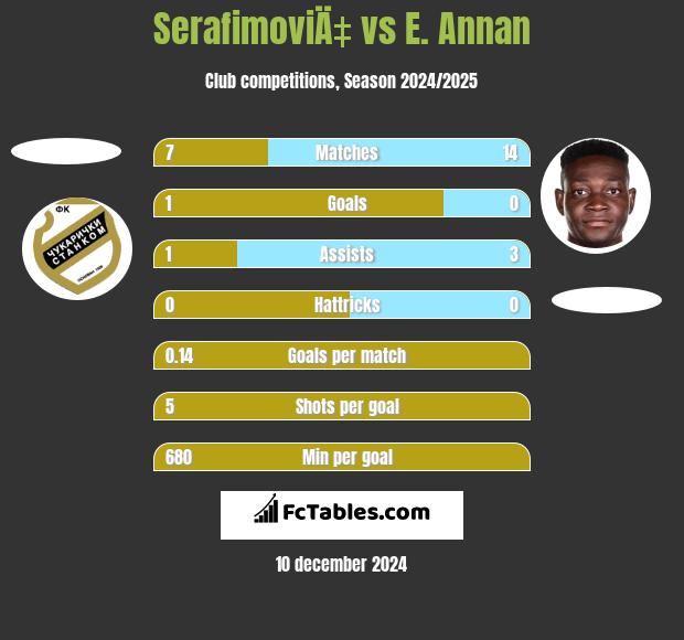 SerafimoviÄ‡ vs E. Annan h2h player stats