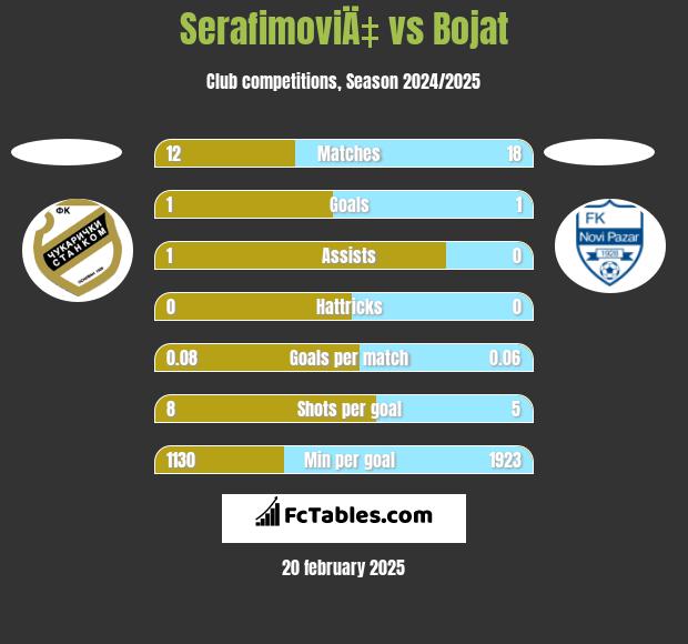 SerafimoviÄ‡ vs Bojat h2h player stats