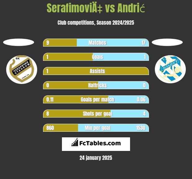 SerafimoviÄ‡ vs Andrić h2h player stats