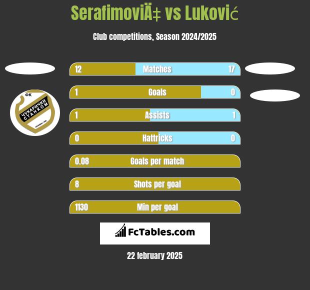 SerafimoviÄ‡ vs Luković h2h player stats