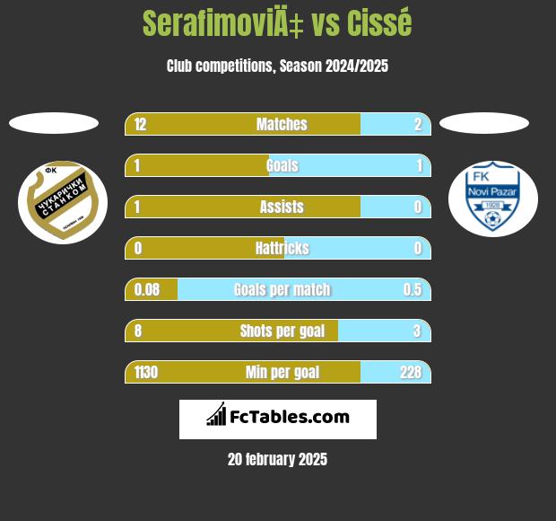 SerafimoviÄ‡ vs Cissé h2h player stats