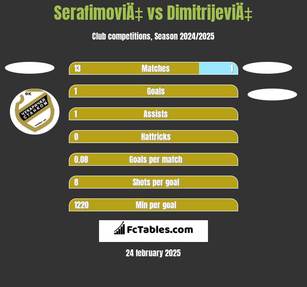 SerafimoviÄ‡ vs DimitrijeviÄ‡ h2h player stats