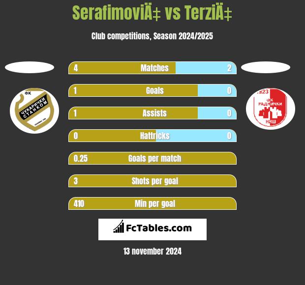 SerafimoviÄ‡ vs TerziÄ‡ h2h player stats