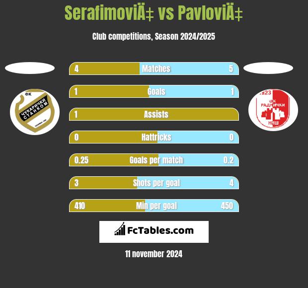 SerafimoviÄ‡ vs PavloviÄ‡ h2h player stats