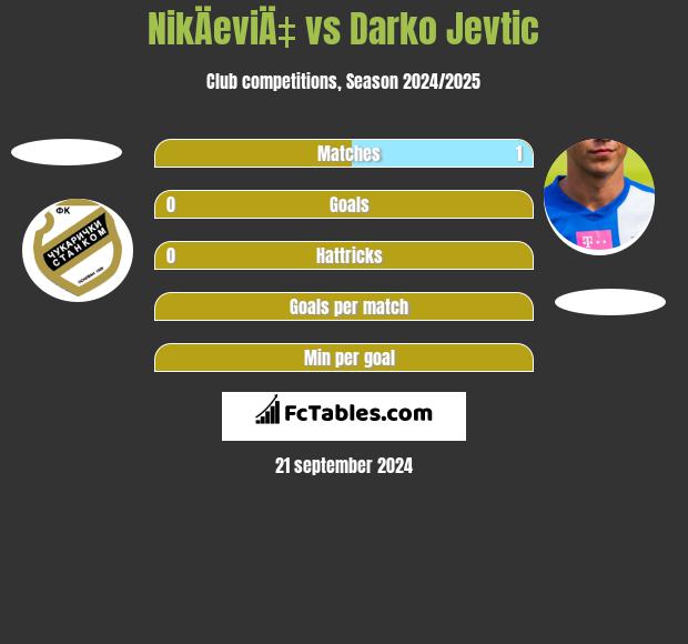 NikÄeviÄ‡ vs Darko Jevtić h2h player stats