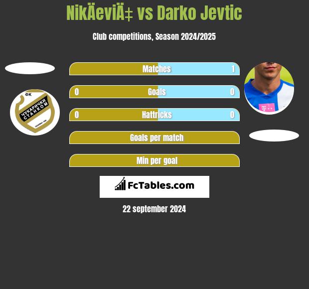 NikÄeviÄ‡ vs Darko Jevtic h2h player stats