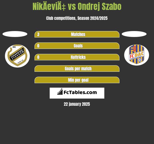 NikÄeviÄ‡ vs Ondrej Szabo h2h player stats