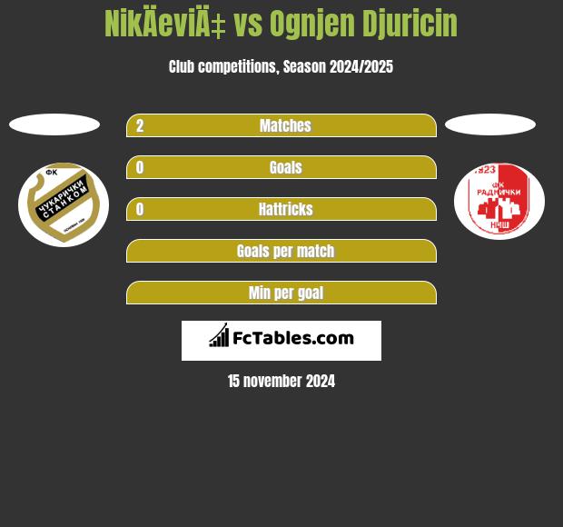 NikÄeviÄ‡ vs Ognjen Djuricin h2h player stats