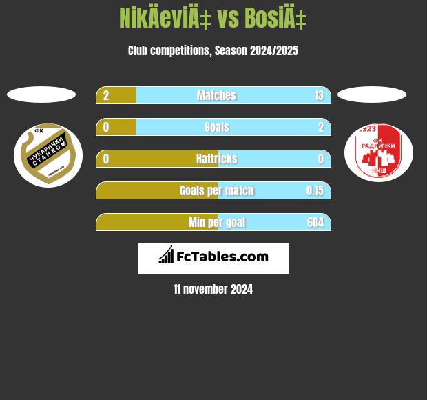 NikÄeviÄ‡ vs BosiÄ‡ h2h player stats