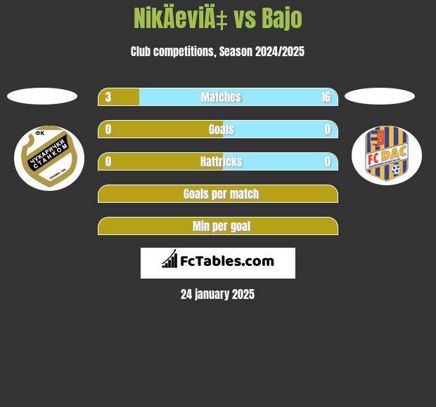 NikÄeviÄ‡ vs Bajo h2h player stats