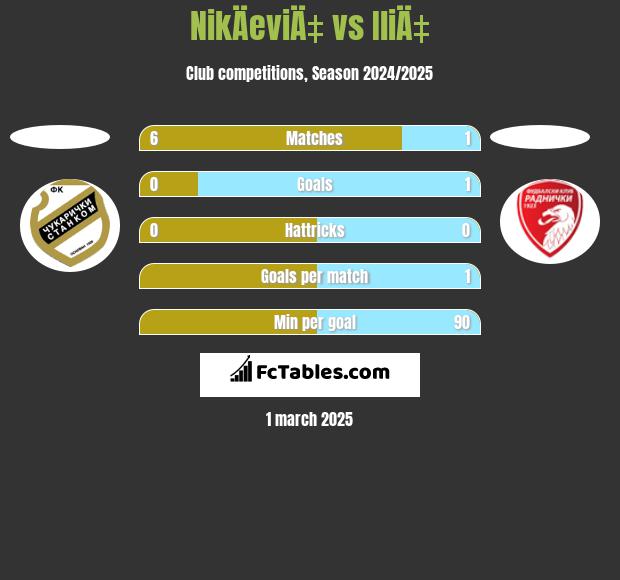 NikÄeviÄ‡ vs IliÄ‡ h2h player stats