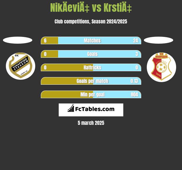 NikÄeviÄ‡ vs KrstiÄ‡ h2h player stats