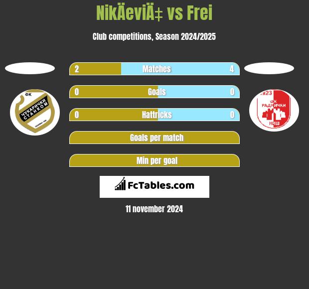 NikÄeviÄ‡ vs Frei h2h player stats