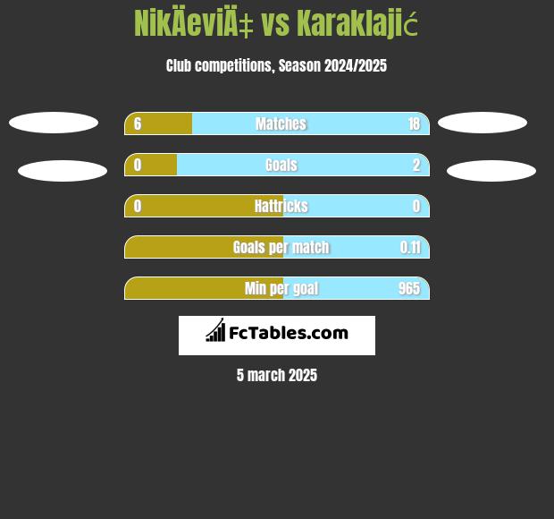 NikÄeviÄ‡ vs Karaklajić h2h player stats