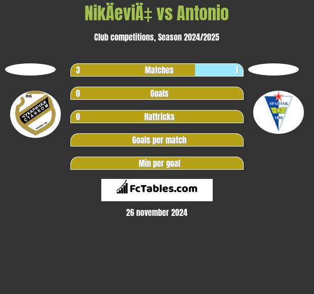 NikÄeviÄ‡ vs Antonio h2h player stats