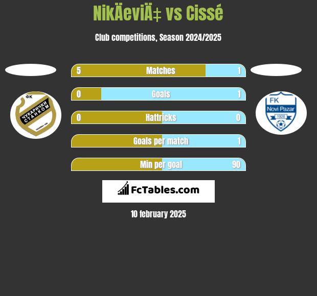 NikÄeviÄ‡ vs Cissé h2h player stats