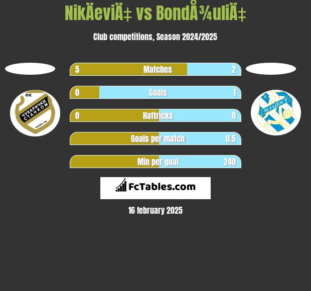 NikÄeviÄ‡ vs BondÅ¾uliÄ‡ h2h player stats