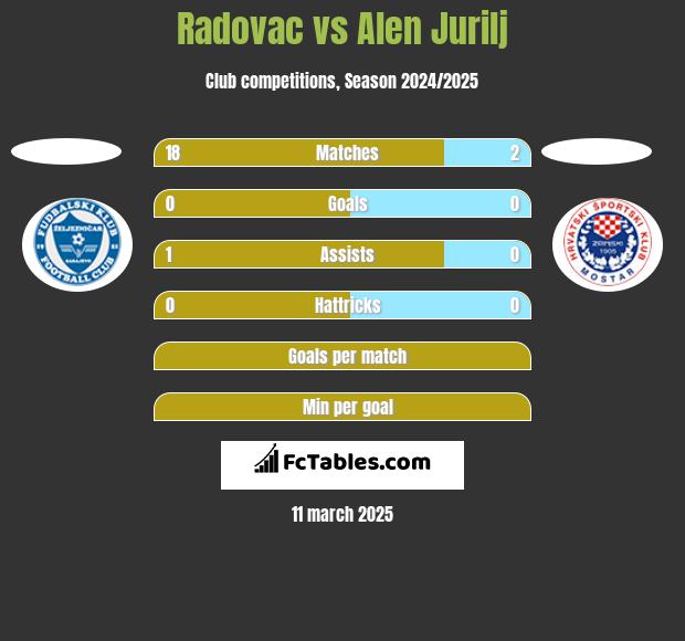 Radovac vs Alen Jurilj h2h player stats