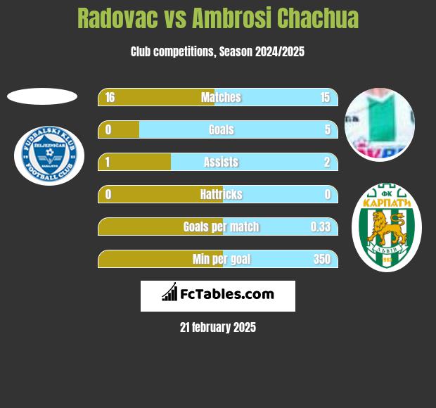 Radovac vs Ambrosi Chachua h2h player stats