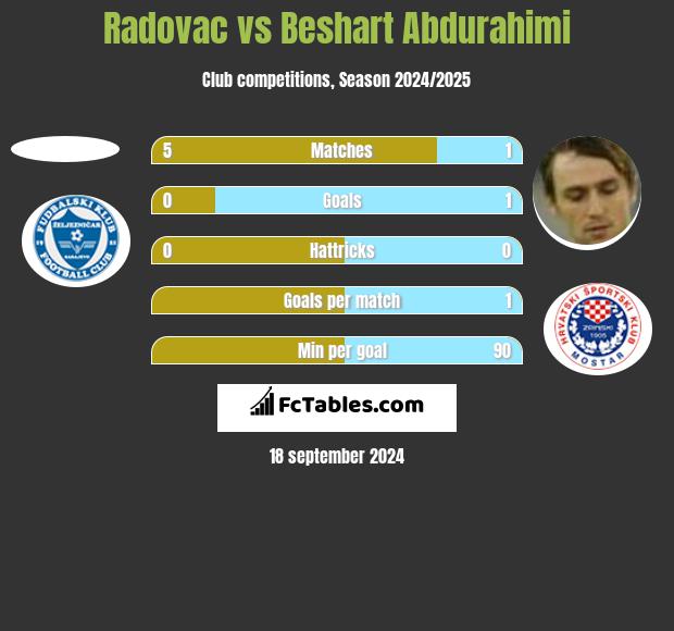 Radovac vs Beshart Abdurahimi h2h player stats