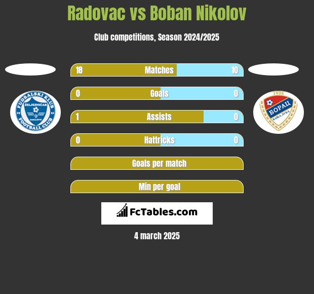 Radovac vs Boban Nikolov h2h player stats