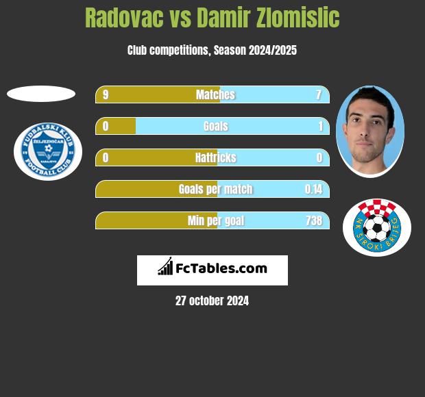 Radovac vs Damir Zlomislic h2h player stats