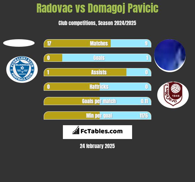 Radovac vs Domagoj Pavicić h2h player stats