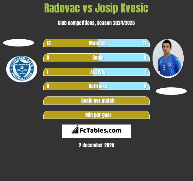 Radovac vs Josip Kvesic h2h player stats