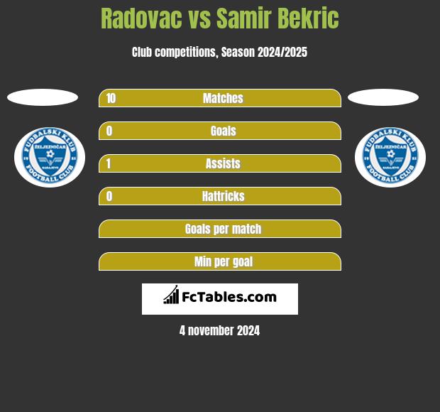 Radovac vs Samir Bekric h2h player stats