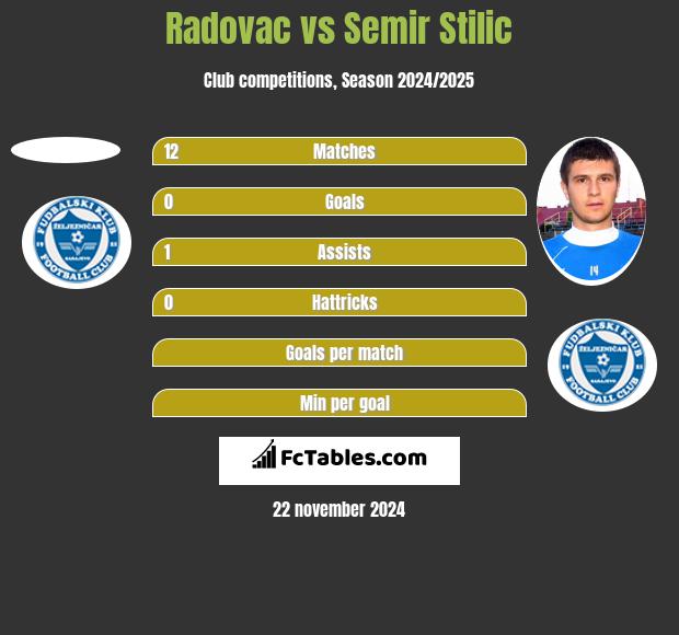 Radovac vs Semir Stilić h2h player stats