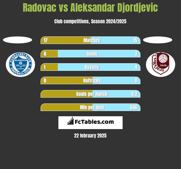 Radovac vs Aleksandar Djordjevic h2h player stats