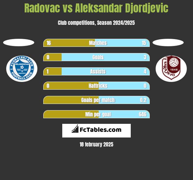 Radovac vs Aleksandar Djordjevic h2h player stats