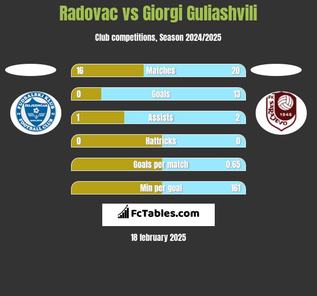 Radovac vs Giorgi Guliashvili h2h player stats