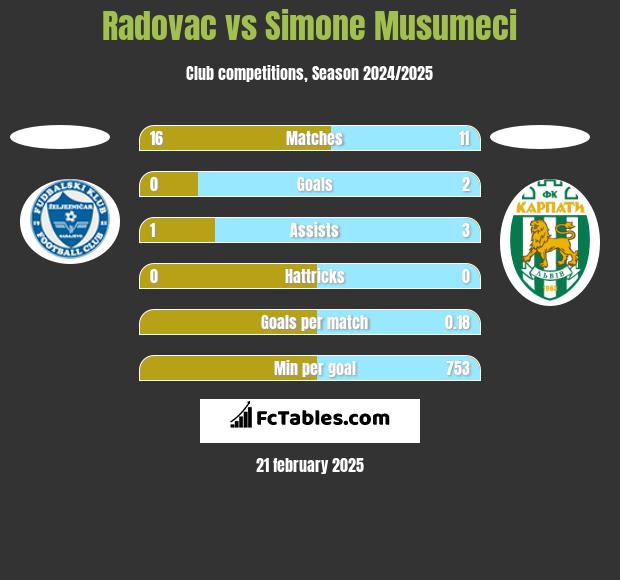 Radovac vs Simone Musumeci h2h player stats