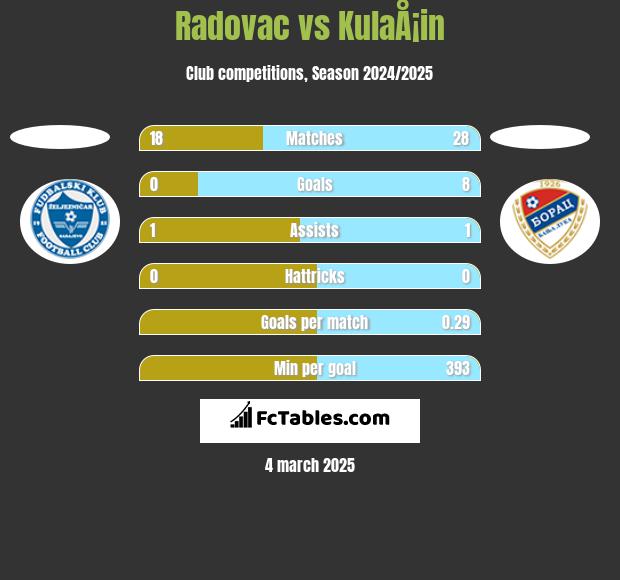 Radovac vs KulaÅ¡in h2h player stats