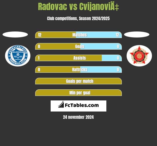 Radovac vs CvijanoviÄ‡ h2h player stats